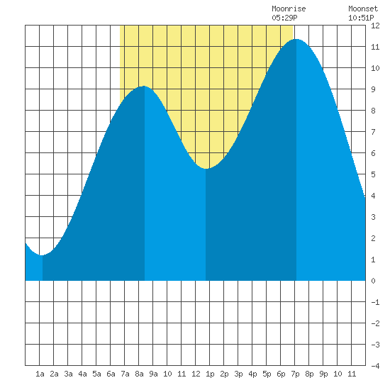 Reid Bay tide chart for Saturday, September 23, 2023