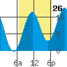 Reid Bay tide chart for Tuesday, September 26, 2023