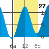 Reid Bay tide chart for Wednesday, September 27, 2023