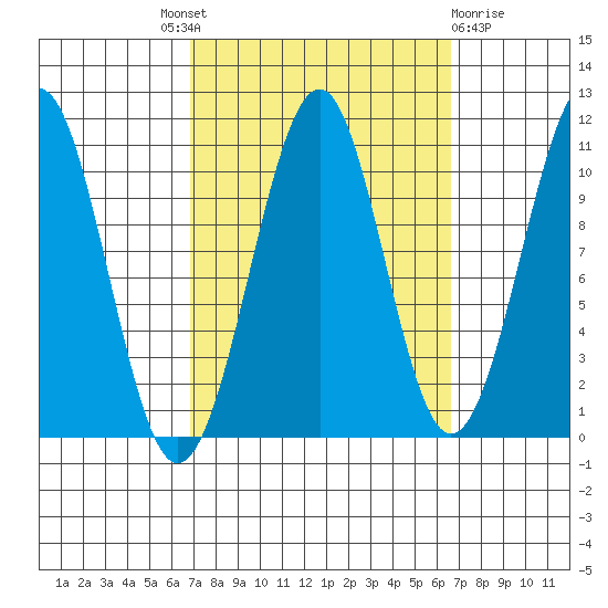 Reid Bay tide chart for Thursday, September 28, 2023