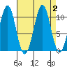 Reid Bay tide chart for Saturday, September 2, 2023