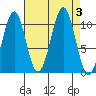Reid Bay tide chart for Sunday, September 3, 2023
