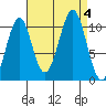 Reid Bay tide chart for Monday, September 4, 2023