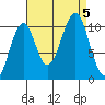 Reid Bay tide chart for Tuesday, September 5, 2023