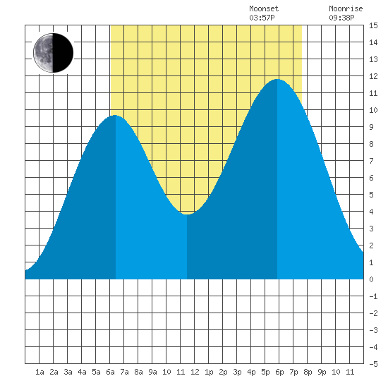 Reid Bay tide chart for Wednesday, September 6, 2023