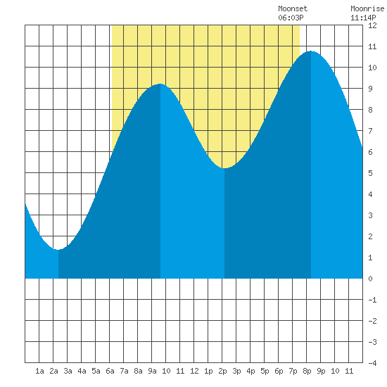 Reid Bay tide chart for Friday, September 8, 2023