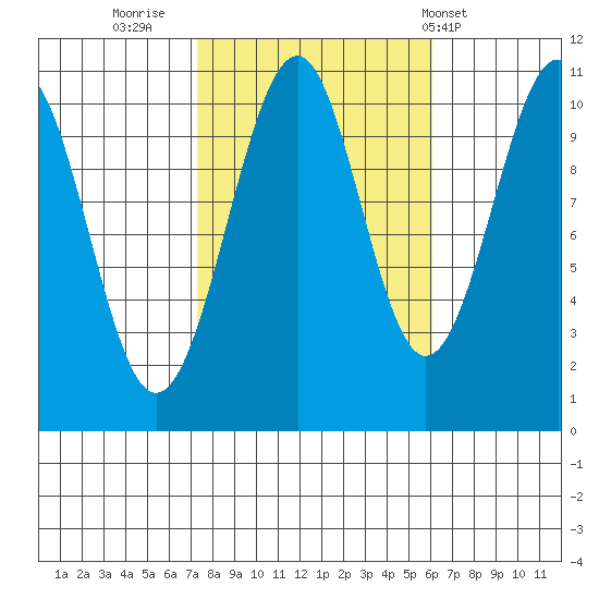 Reid Bay tide chart for Wednesday, October 11, 2023