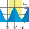 Reid Bay tide chart for Wednesday, October 11, 2023