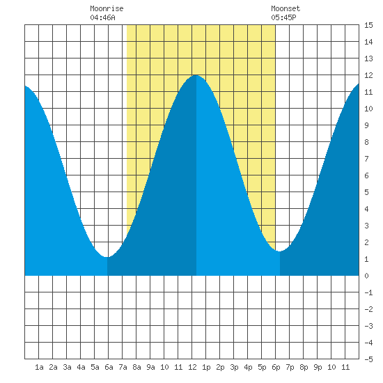 Reid Bay tide chart for Thursday, October 12, 2023