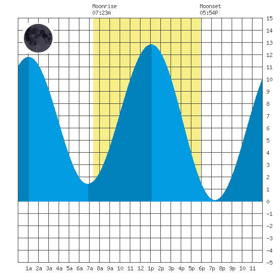 Reid Bay tide chart for Saturday, October 14, 2023