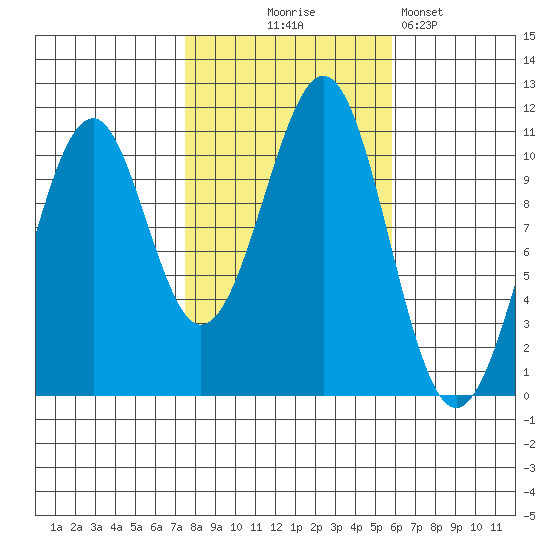 Reid Bay tide chart for Tuesday, October 17, 2023