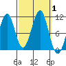 Reid Bay tide chart for Sunday, October 1, 2023