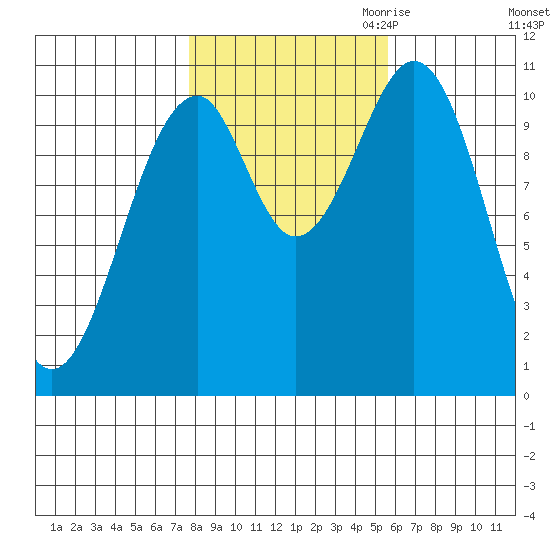 Reid Bay tide chart for Sunday, October 22, 2023