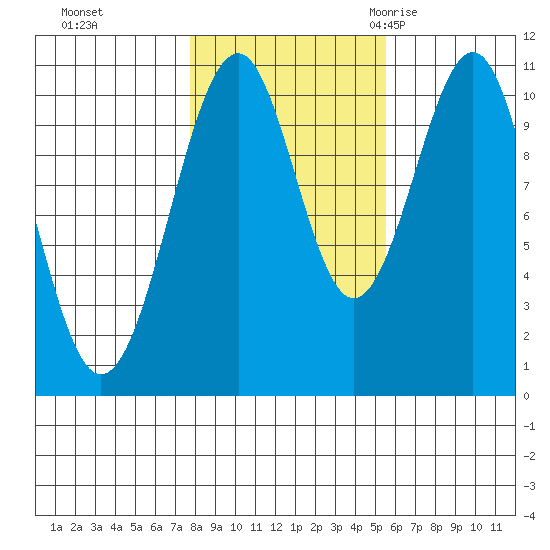 Reid Bay tide chart for Tuesday, October 24, 2023