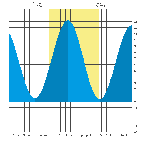 Reid Bay tide chart for Thursday, October 26, 2023