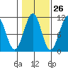 Reid Bay tide chart for Thursday, October 26, 2023