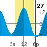 Reid Bay tide chart for Friday, October 27, 2023