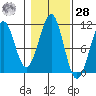 Reid Bay tide chart for Saturday, October 28, 2023