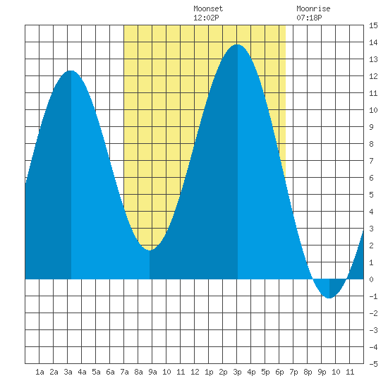 Reid Bay tide chart for Monday, October 2, 2023