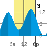 Reid Bay tide chart for Tuesday, October 3, 2023