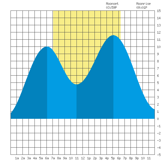 Reid Bay tide chart for Thursday, October 5, 2023