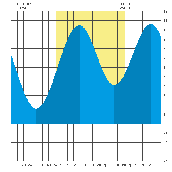 Reid Bay tide chart for Monday, October 9, 2023