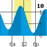Reid Bay tide chart for Friday, November 10, 2023