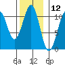 Reid Bay tide chart for Sunday, November 12, 2023