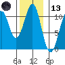 Reid Bay tide chart for Monday, November 13, 2023