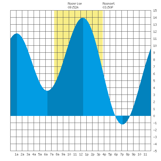 Reid Bay tide chart for Tuesday, November 14, 2023