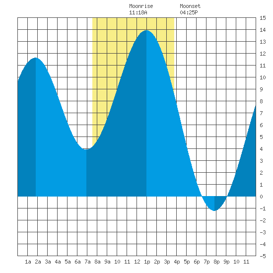 Reid Bay tide chart for Wednesday, November 15, 2023