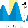 Reid Bay tide chart for Thursday, November 16, 2023