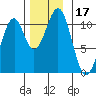 Reid Bay tide chart for Friday, November 17, 2023