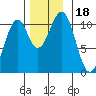 Reid Bay tide chart for Saturday, November 18, 2023
