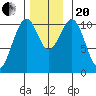 Reid Bay tide chart for Monday, November 20, 2023