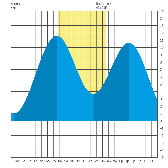 Reid Bay tide chart for Tuesday, November 21, 2023