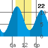 Reid Bay tide chart for Wednesday, November 22, 2023