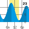 Reid Bay tide chart for Thursday, November 23, 2023