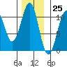 Reid Bay tide chart for Saturday, November 25, 2023