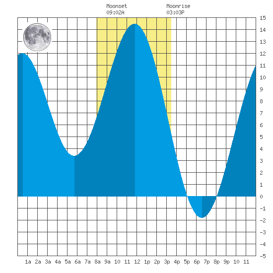 Reid Bay tide chart for Monday, November 27, 2023