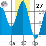Reid Bay tide chart for Monday, November 27, 2023