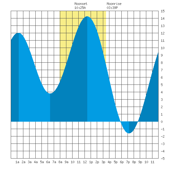 Reid Bay tide chart for Tuesday, November 28, 2023