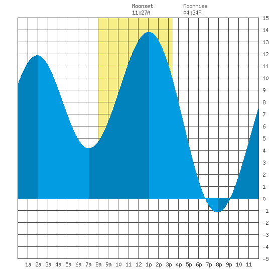 Reid Bay tide chart for Wednesday, November 29, 2023