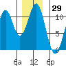 Reid Bay tide chart for Wednesday, November 29, 2023
