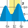 Reid Bay tide chart for Thursday, November 2, 2023