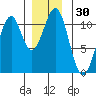 Reid Bay tide chart for Thursday, November 30, 2023