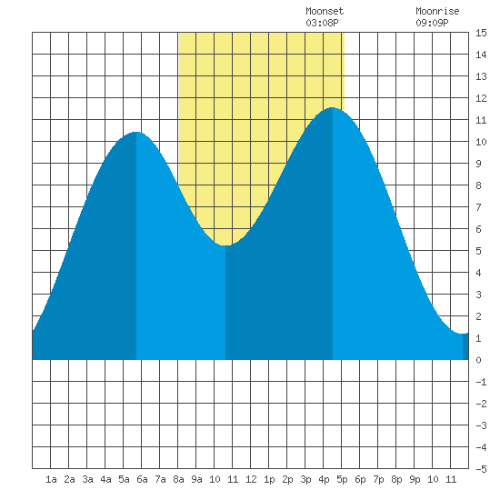 Reid Bay tide chart for Friday, November 3, 2023