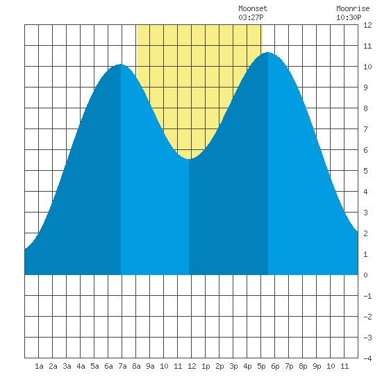 Reid Bay tide chart for Saturday, November 4, 2023