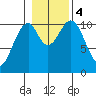 Reid Bay tide chart for Saturday, November 4, 2023