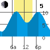 Reid Bay tide chart for Sunday, November 5, 2023